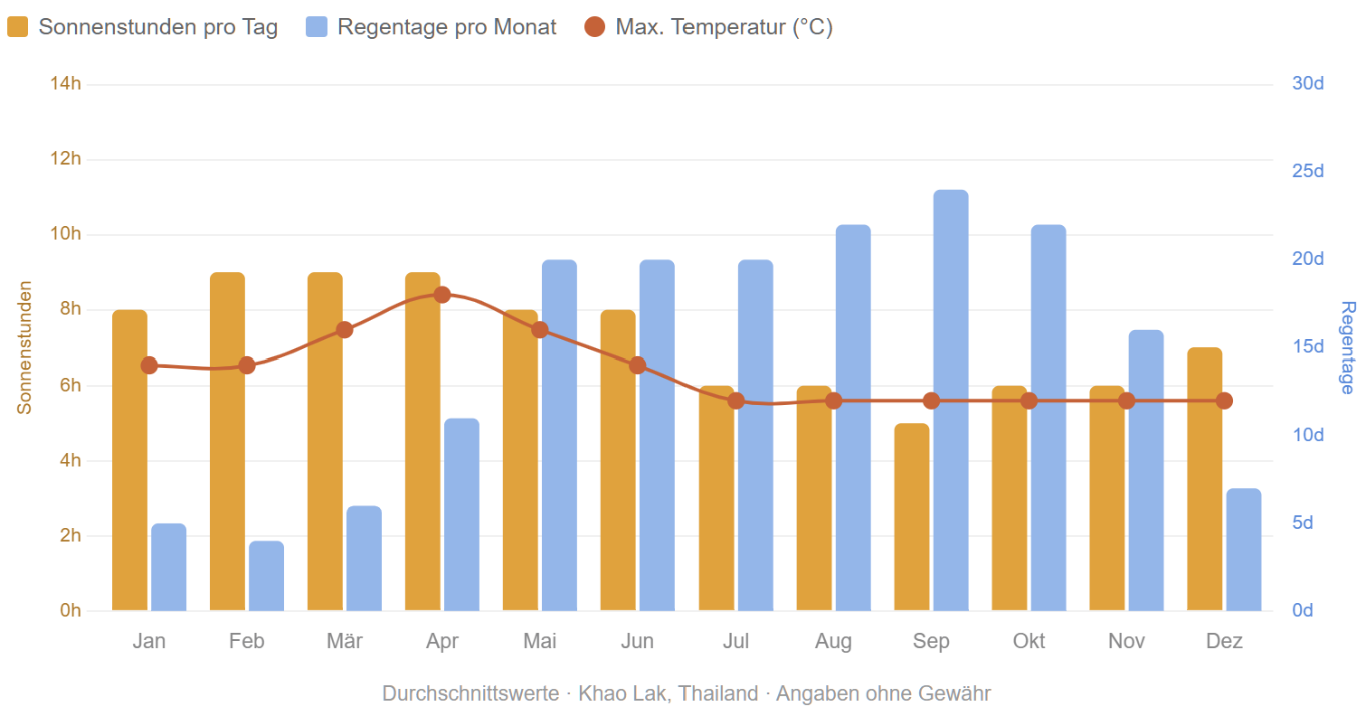 Khao Lak Klima Tabelle für die beste Reisezeit