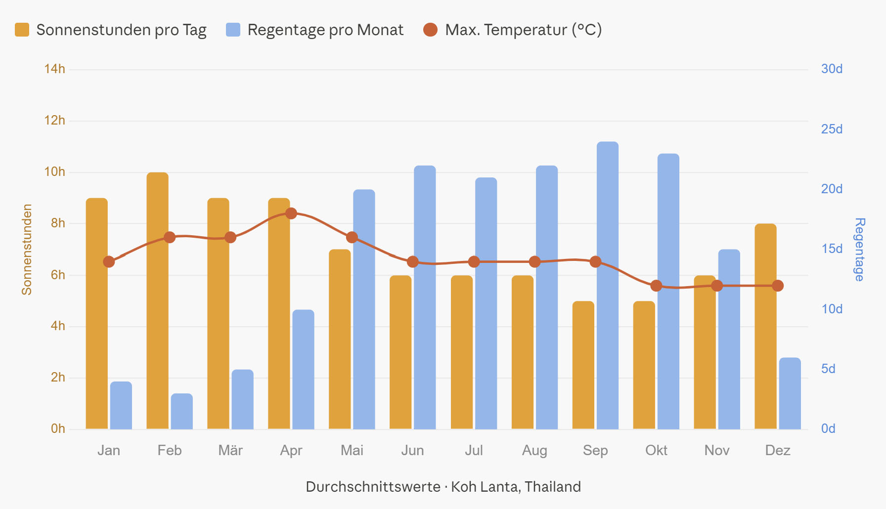 Klima Tabelle Koh Lanta